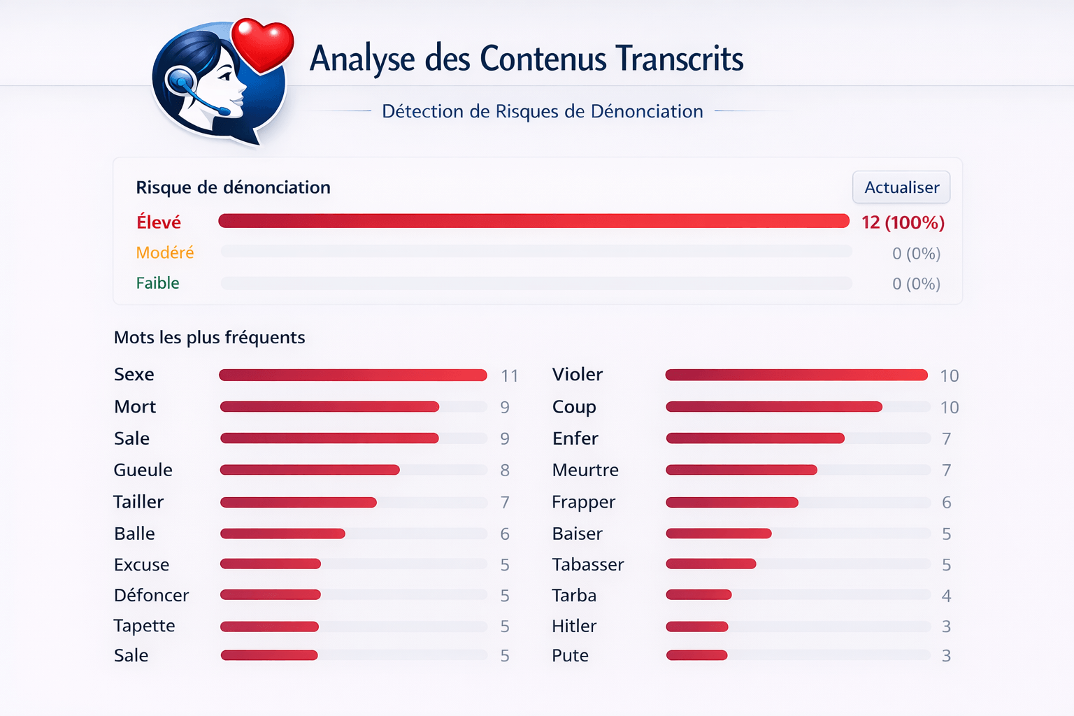 Capture analyse des contenus transcrits à risque élevé